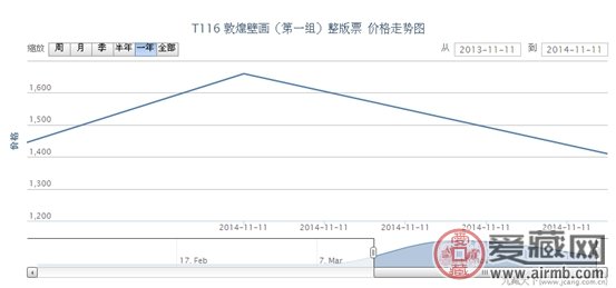 T116 敦煌壁画(第一组)整版票动态