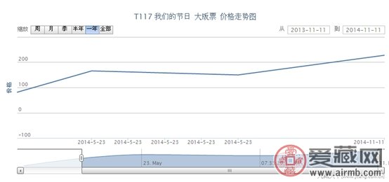 T117 我们的节日 大版票价格走势
