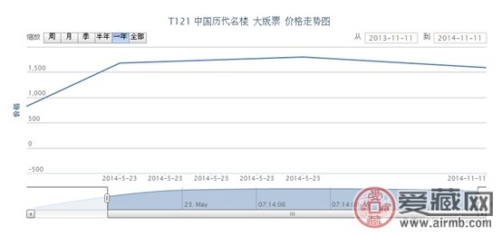 T121 中国历代名楼 大版票最新行情