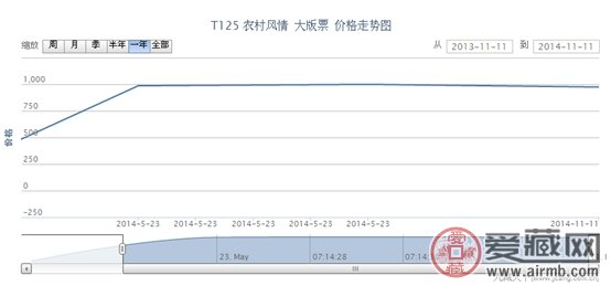 T125 农村风情 大版票价格走势