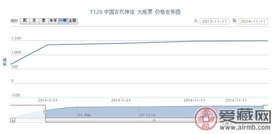 T120 中国古代神话 大版票最新动态