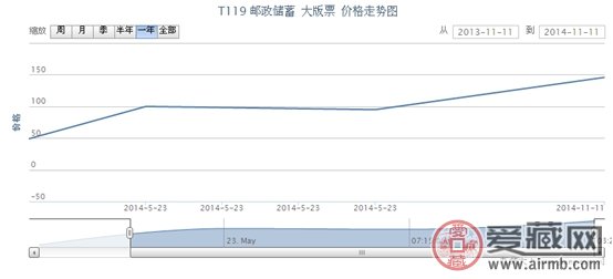 T119 邮政储蓄 大版票价格走势