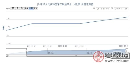 J6 中华人民共和国第三届运动会 大版票价格走势