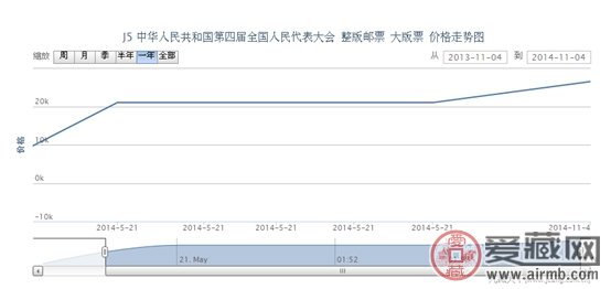 J5 中华人民共和国第四届全国人民代表大会 整版邮票 大版票动态