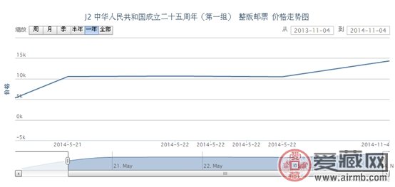 J2 中华人民共和国成立二十五周年(第一组) 整版邮票价格走势