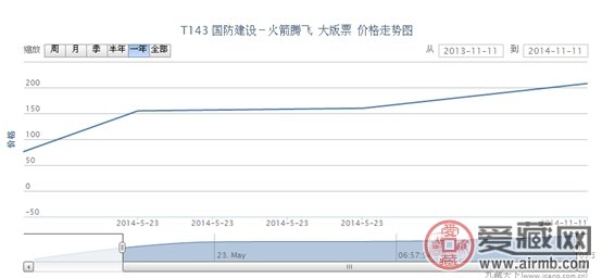T143 国防建设-火箭腾飞 大版票价格走势