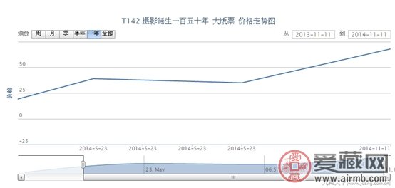 T142 摄影诞生一百五十年 大版票动态
