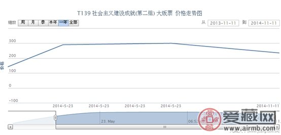 T139 社会主义建设成就(第二组) 大版票最新动态