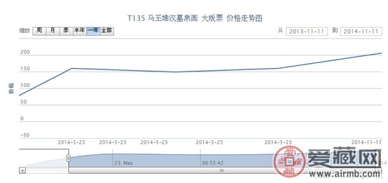 T135 马王堆汉墓帛画 大版票动态