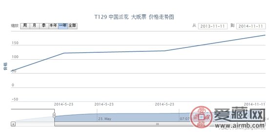 T129 中国兰花 大版票邮票最新行情