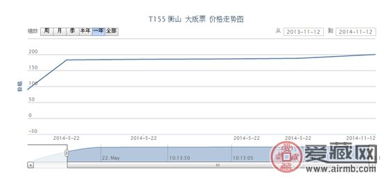 T155 衡山 大版票价格走势