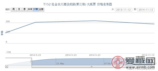 T152 社会主义建设成就(第三组) 大版票动态