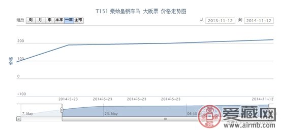 T151 秦始皇铜车马 大版票最新行情