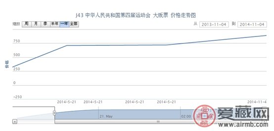 J43 中华人民共和国第四届运动会 大版票