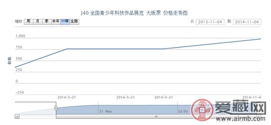 J40 全国青少年科技作品展览 大版票价格走势