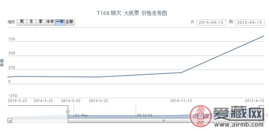T168 赈灾 大版票行情