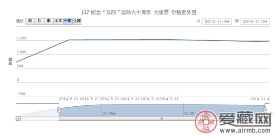 J37 纪念“五四”运动六十周年 大版票最新动态