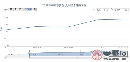 T158 韩熙载夜宴图 大版票行情