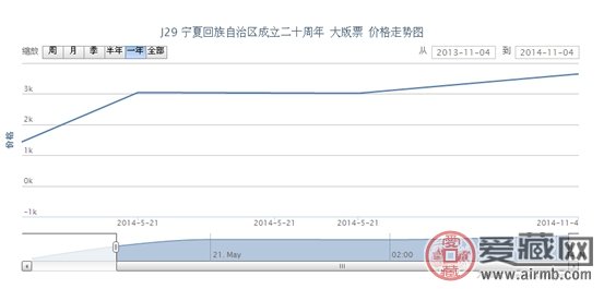 J29 宁夏回族自治区成立二十周年 大版票最新动态