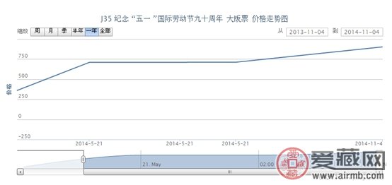 J35 纪念“五一”国际劳动节九十周年 大版票最新动态