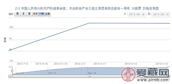J13 中国人民伟大的无产阶级革命家、杰出的共产主义战士周恩来同志逝世一周年 大版票
