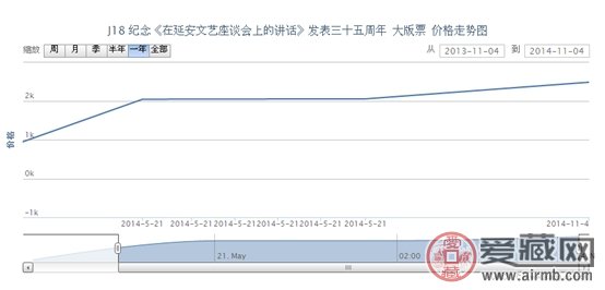 J18 纪念《在延安文艺座谈会上的讲话》发表三十五周年 大版票