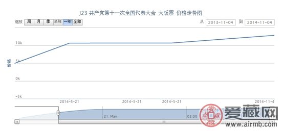 J22 伟大的领袖和导师毛泽东主席纪念堂 大版票行情