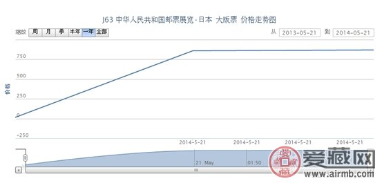 J63 中华人民共和国邮票展览·日本 大版票价格行情