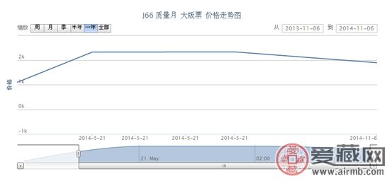J66 质量月 大版票价格走势