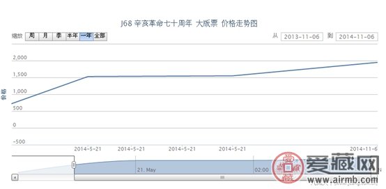 J68 辛亥革命七十周年 大版票价格走势