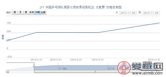 J71 中国乒乓球队荣获七项世界冠军纪念 大版票最新动态