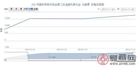 J52 中国科学技术协会第二次全国代表大会 大版票