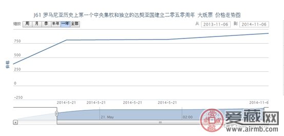 J61 罗马尼亚历史上第一个中央集权和独立的达契亚国建立二零五零周年 大版票价格走势