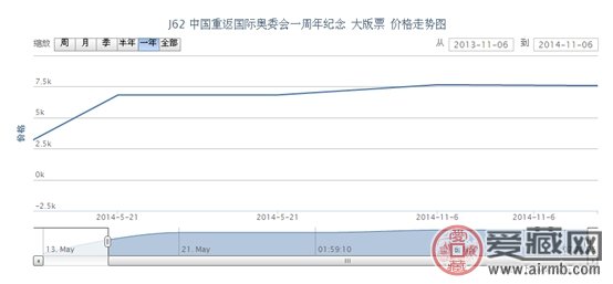 J62 中国重返国际奥委会一周年纪念 大版票