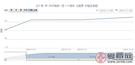 J57 弗·伊·列宁诞辰一百一十周年 大版票