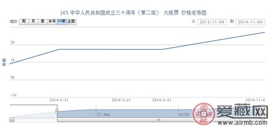 J45 中华人民共和国成立三十周年(第二组) 大版票