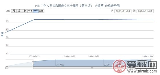 J46 中华人民共和国成立三十周年(第三组) 大版票