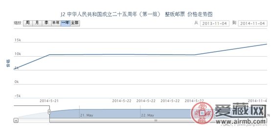 J2 中华人民共和国成立二十五周年(第一组) 整版邮票