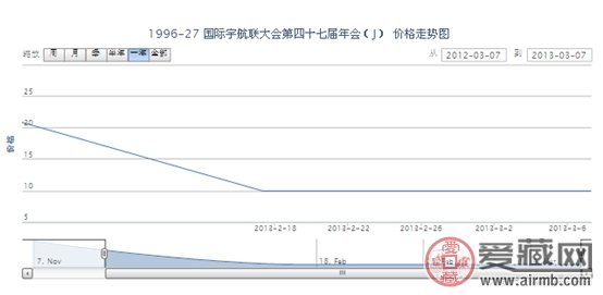 1996-27 国际宇航联大会第四十七届年会(J)邮票行情