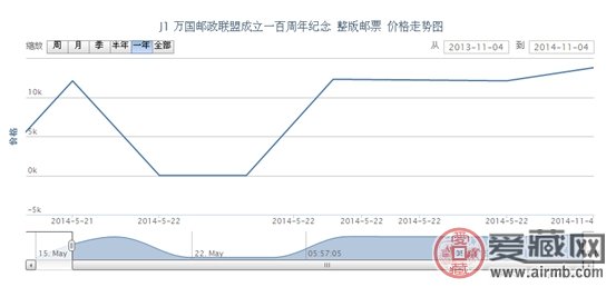 J1 万国邮政联盟成立一百周年纪念 整版邮票