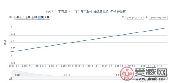1997-1 丁丑年·牛(T)第二轮生肖邮票单枚价格走势