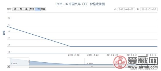 1996-16 中国汽车(T)邮票价格走势