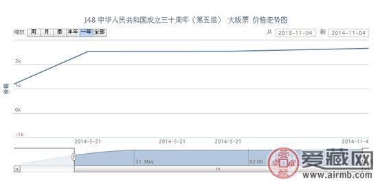 J48 中华人民共和国成立三十周年(第五组) 大版票价格走势