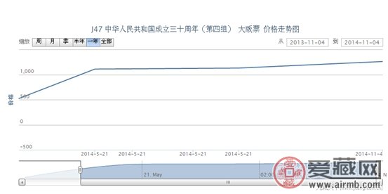 J47 中华人民共和国成立三十周年(第四组) 大版票