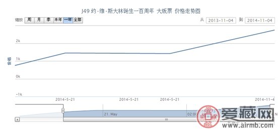 J49 约·维·斯大林诞生一百周年 大版票