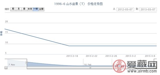 1996-6 山水盆景(T)邮票最新动态