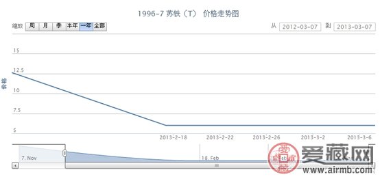 1996-7 苏铁(T)邮票价格走势