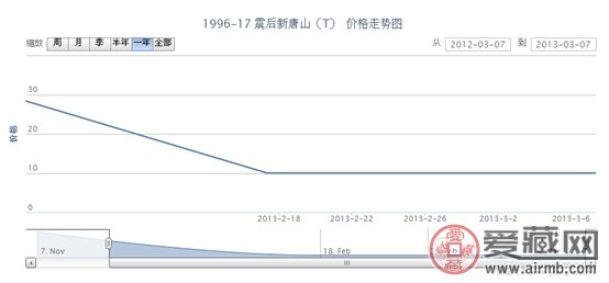 1996-17 震后新唐山(T)邮票最新动态