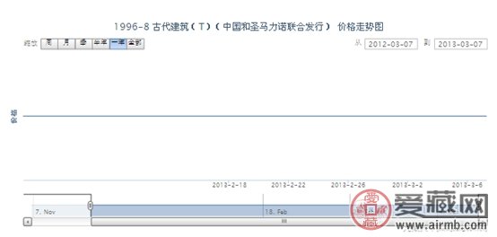 1996-8 古代建筑(T)(中国和圣马力诺联合发行)邮票行情