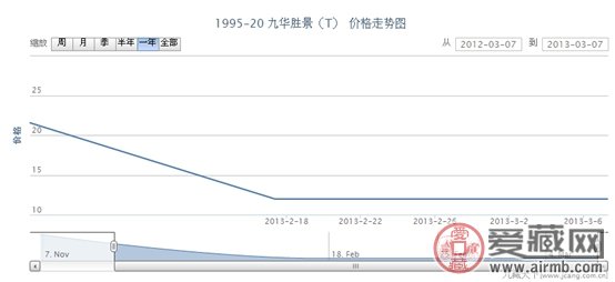 1995-20 九华胜景(T)邮票最新动态